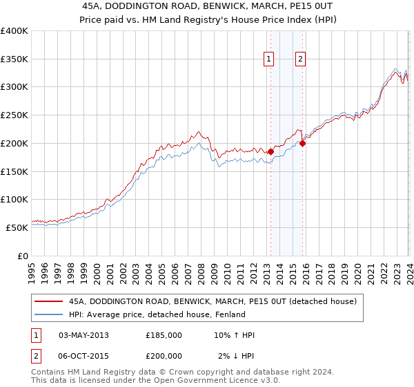 45A, DODDINGTON ROAD, BENWICK, MARCH, PE15 0UT: Price paid vs HM Land Registry's House Price Index