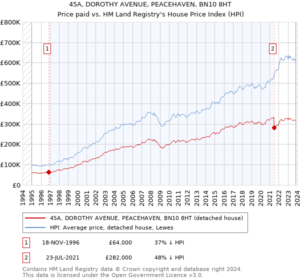 45A, DOROTHY AVENUE, PEACEHAVEN, BN10 8HT: Price paid vs HM Land Registry's House Price Index