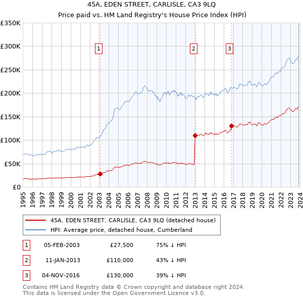 45A, EDEN STREET, CARLISLE, CA3 9LQ: Price paid vs HM Land Registry's House Price Index