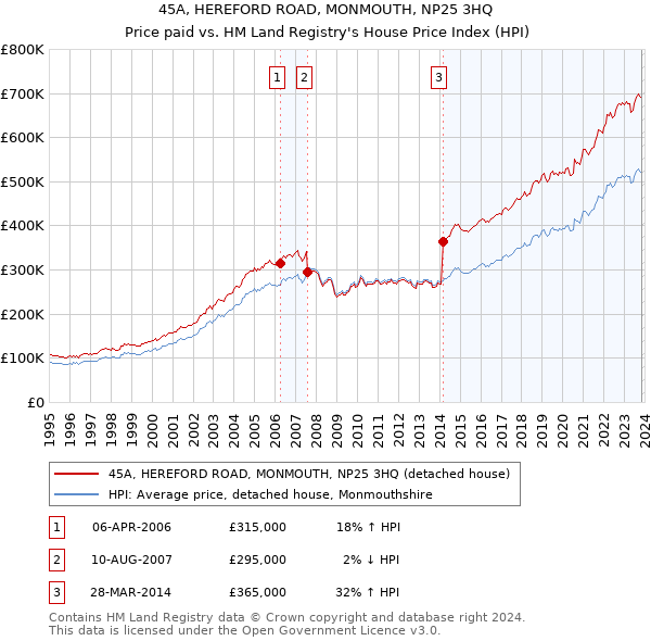 45A, HEREFORD ROAD, MONMOUTH, NP25 3HQ: Price paid vs HM Land Registry's House Price Index