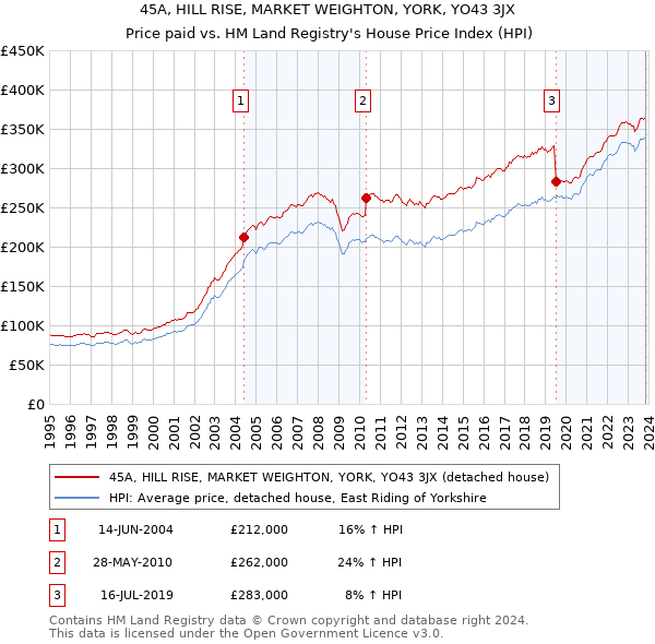45A, HILL RISE, MARKET WEIGHTON, YORK, YO43 3JX: Price paid vs HM Land Registry's House Price Index