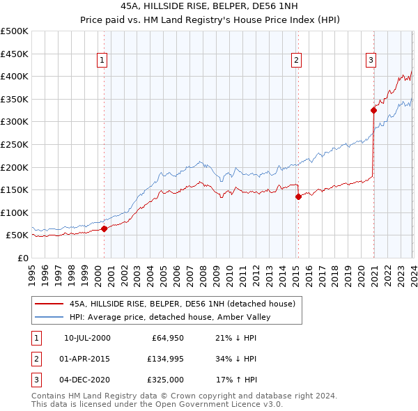 45A, HILLSIDE RISE, BELPER, DE56 1NH: Price paid vs HM Land Registry's House Price Index