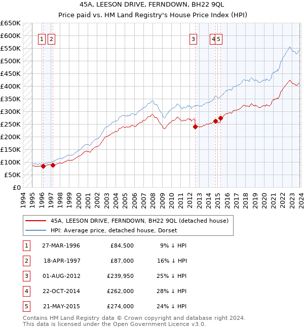 45A, LEESON DRIVE, FERNDOWN, BH22 9QL: Price paid vs HM Land Registry's House Price Index