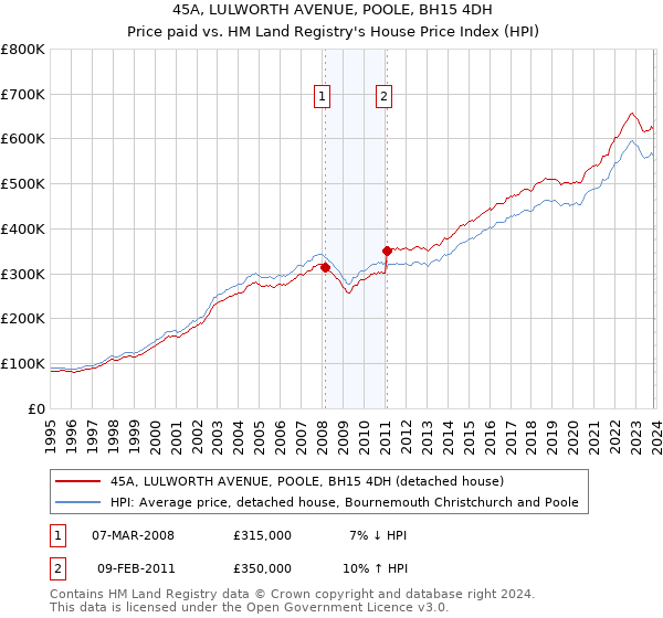 45A, LULWORTH AVENUE, POOLE, BH15 4DH: Price paid vs HM Land Registry's House Price Index