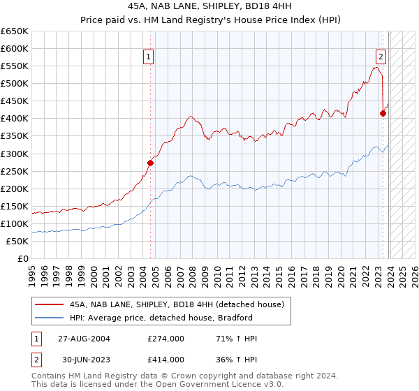 45A, NAB LANE, SHIPLEY, BD18 4HH: Price paid vs HM Land Registry's House Price Index