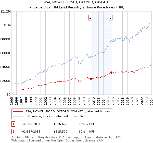 45A, NOWELL ROAD, OXFORD, OX4 4TB: Price paid vs HM Land Registry's House Price Index