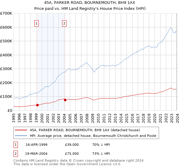 45A, PARKER ROAD, BOURNEMOUTH, BH9 1AX: Price paid vs HM Land Registry's House Price Index