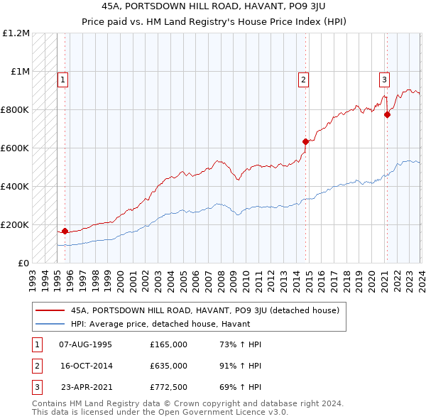 45A, PORTSDOWN HILL ROAD, HAVANT, PO9 3JU: Price paid vs HM Land Registry's House Price Index