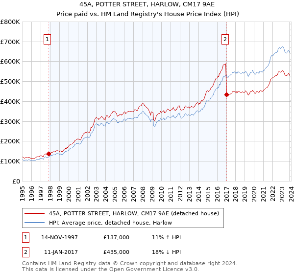 45A, POTTER STREET, HARLOW, CM17 9AE: Price paid vs HM Land Registry's House Price Index