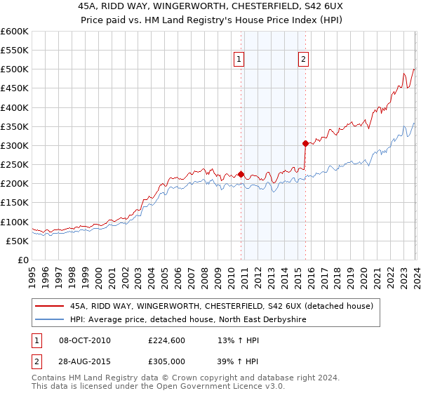 45A, RIDD WAY, WINGERWORTH, CHESTERFIELD, S42 6UX: Price paid vs HM Land Registry's House Price Index