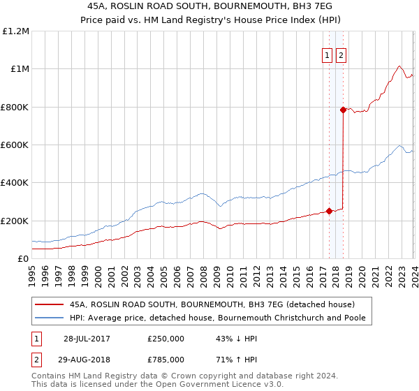 45A, ROSLIN ROAD SOUTH, BOURNEMOUTH, BH3 7EG: Price paid vs HM Land Registry's House Price Index