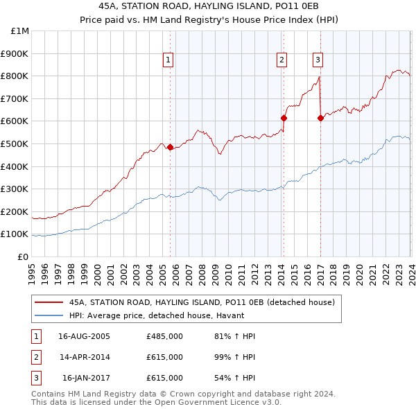45A, STATION ROAD, HAYLING ISLAND, PO11 0EB: Price paid vs HM Land Registry's House Price Index