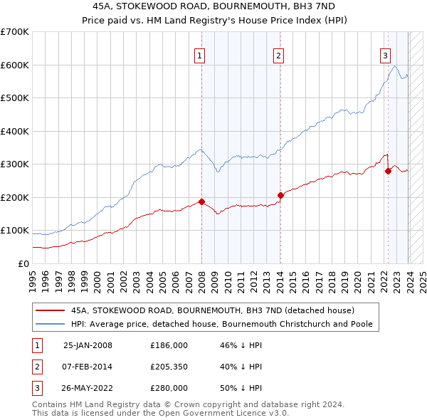 45A, STOKEWOOD ROAD, BOURNEMOUTH, BH3 7ND: Price paid vs HM Land Registry's House Price Index