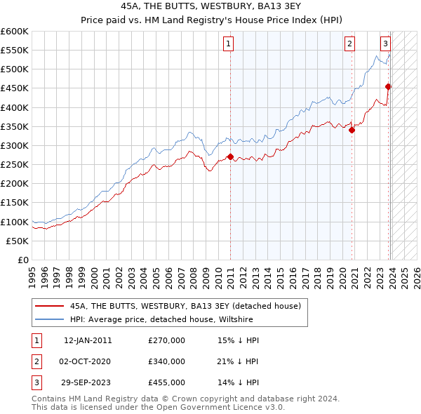 45A, THE BUTTS, WESTBURY, BA13 3EY: Price paid vs HM Land Registry's House Price Index