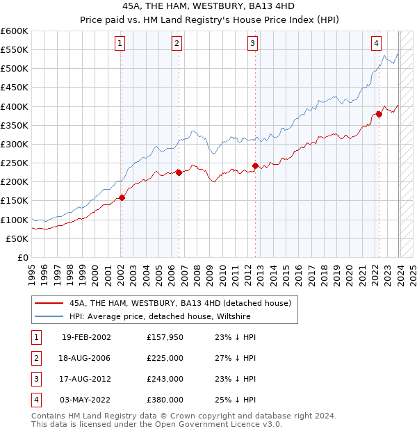 45A, THE HAM, WESTBURY, BA13 4HD: Price paid vs HM Land Registry's House Price Index