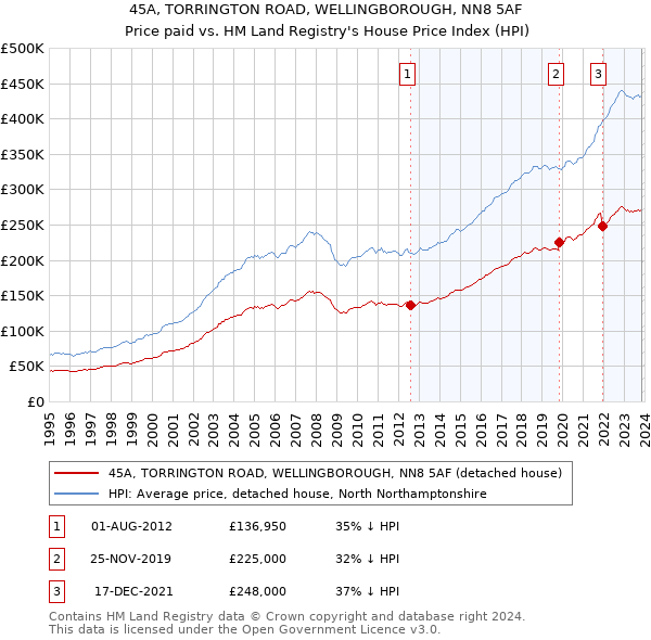 45A, TORRINGTON ROAD, WELLINGBOROUGH, NN8 5AF: Price paid vs HM Land Registry's House Price Index