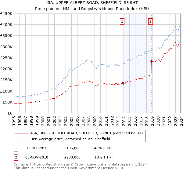 45A, UPPER ALBERT ROAD, SHEFFIELD, S8 9HT: Price paid vs HM Land Registry's House Price Index