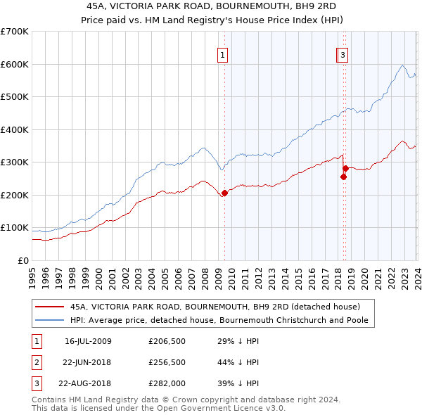 45A, VICTORIA PARK ROAD, BOURNEMOUTH, BH9 2RD: Price paid vs HM Land Registry's House Price Index