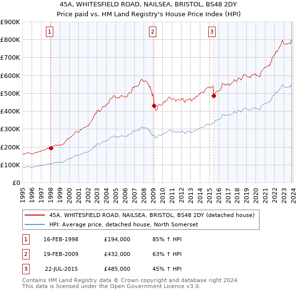 45A, WHITESFIELD ROAD, NAILSEA, BRISTOL, BS48 2DY: Price paid vs HM Land Registry's House Price Index