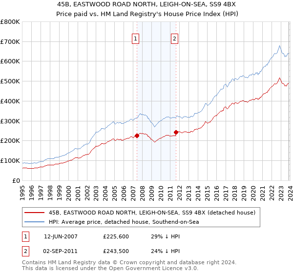 45B, EASTWOOD ROAD NORTH, LEIGH-ON-SEA, SS9 4BX: Price paid vs HM Land Registry's House Price Index