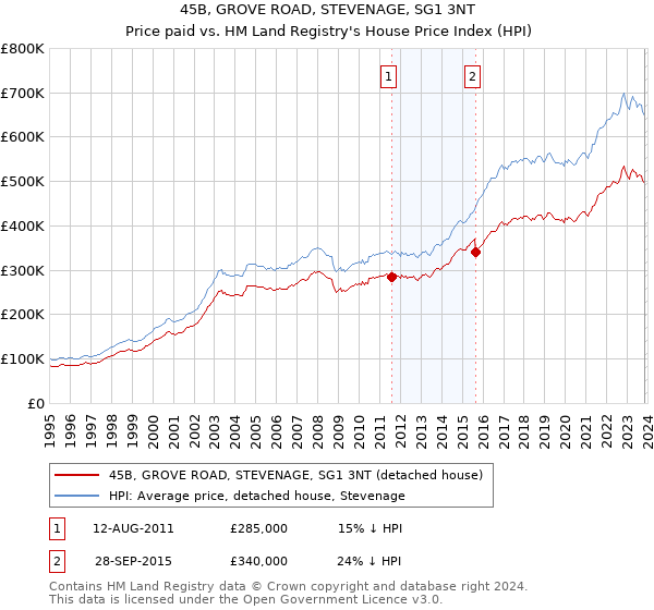 45B, GROVE ROAD, STEVENAGE, SG1 3NT: Price paid vs HM Land Registry's House Price Index