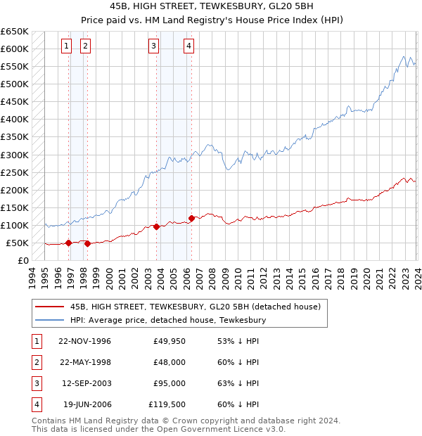 45B, HIGH STREET, TEWKESBURY, GL20 5BH: Price paid vs HM Land Registry's House Price Index