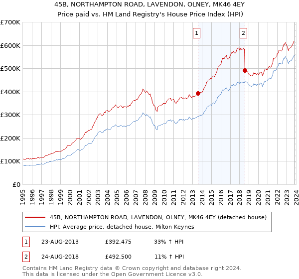 45B, NORTHAMPTON ROAD, LAVENDON, OLNEY, MK46 4EY: Price paid vs HM Land Registry's House Price Index