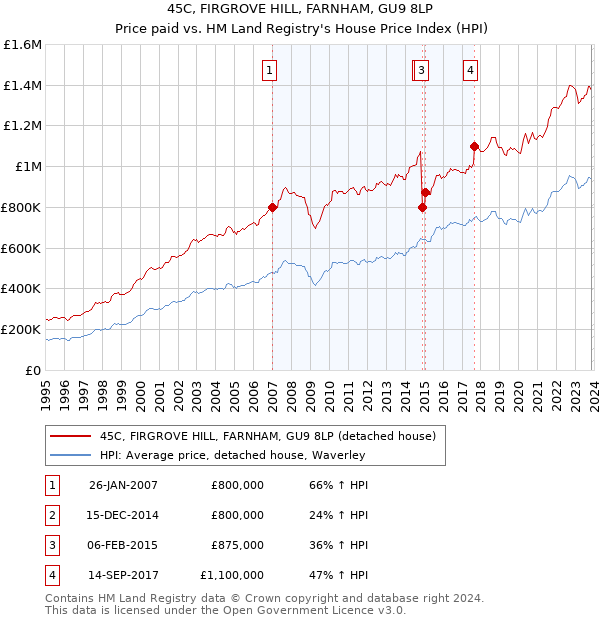 45C, FIRGROVE HILL, FARNHAM, GU9 8LP: Price paid vs HM Land Registry's House Price Index
