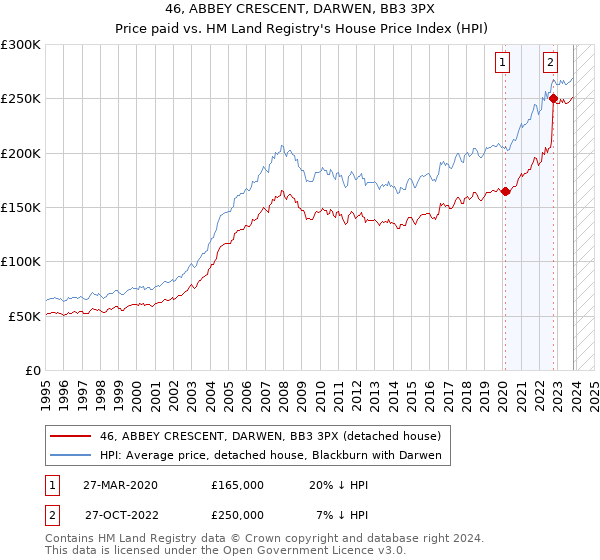 46, ABBEY CRESCENT, DARWEN, BB3 3PX: Price paid vs HM Land Registry's House Price Index