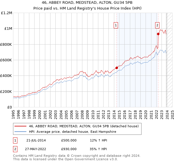 46, ABBEY ROAD, MEDSTEAD, ALTON, GU34 5PB: Price paid vs HM Land Registry's House Price Index