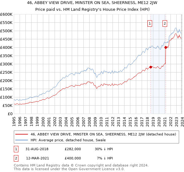46, ABBEY VIEW DRIVE, MINSTER ON SEA, SHEERNESS, ME12 2JW: Price paid vs HM Land Registry's House Price Index