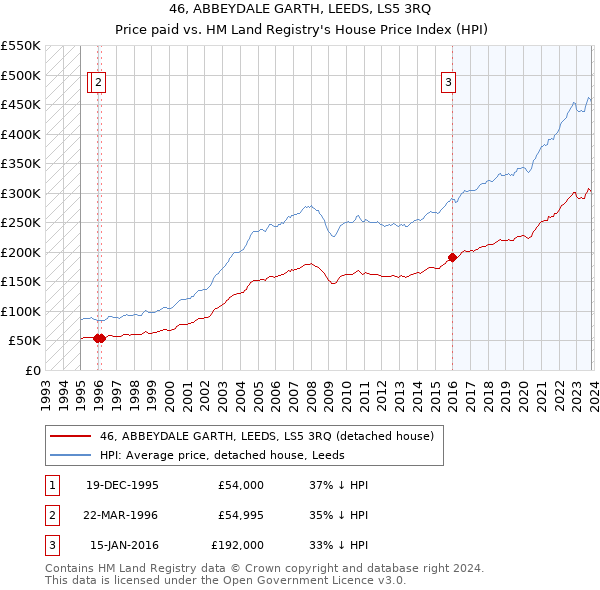46, ABBEYDALE GARTH, LEEDS, LS5 3RQ: Price paid vs HM Land Registry's House Price Index