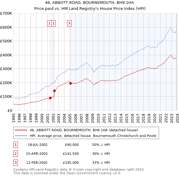46, ABBOTT ROAD, BOURNEMOUTH, BH9 1HA: Price paid vs HM Land Registry's House Price Index