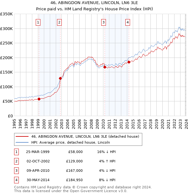 46, ABINGDON AVENUE, LINCOLN, LN6 3LE: Price paid vs HM Land Registry's House Price Index