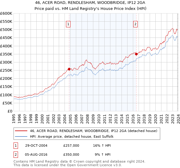 46, ACER ROAD, RENDLESHAM, WOODBRIDGE, IP12 2GA: Price paid vs HM Land Registry's House Price Index