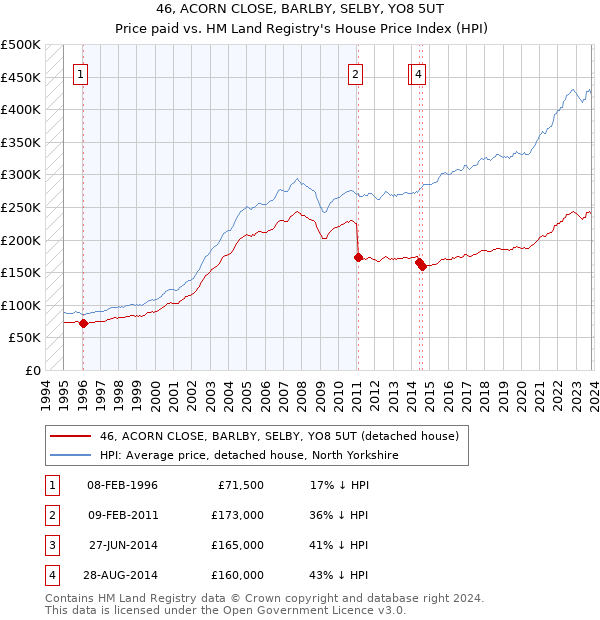 46, ACORN CLOSE, BARLBY, SELBY, YO8 5UT: Price paid vs HM Land Registry's House Price Index