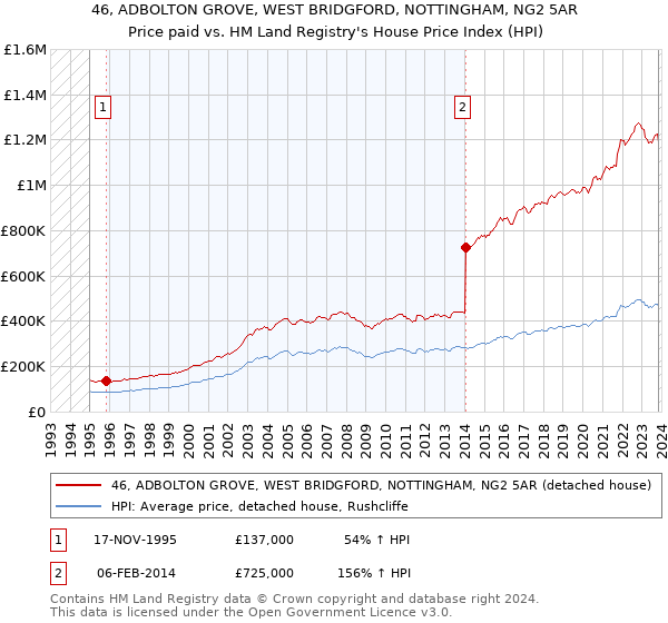 46, ADBOLTON GROVE, WEST BRIDGFORD, NOTTINGHAM, NG2 5AR: Price paid vs HM Land Registry's House Price Index