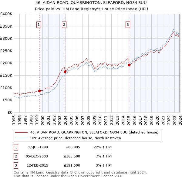 46, AIDAN ROAD, QUARRINGTON, SLEAFORD, NG34 8UU: Price paid vs HM Land Registry's House Price Index