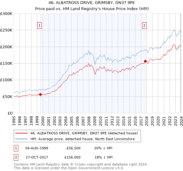 46, ALBATROSS DRIVE, GRIMSBY, DN37 9PE: Price paid vs HM Land Registry's House Price Index