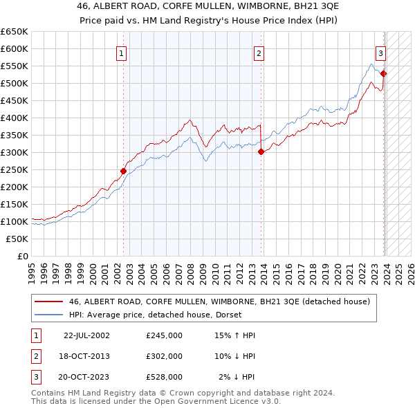 46, ALBERT ROAD, CORFE MULLEN, WIMBORNE, BH21 3QE: Price paid vs HM Land Registry's House Price Index