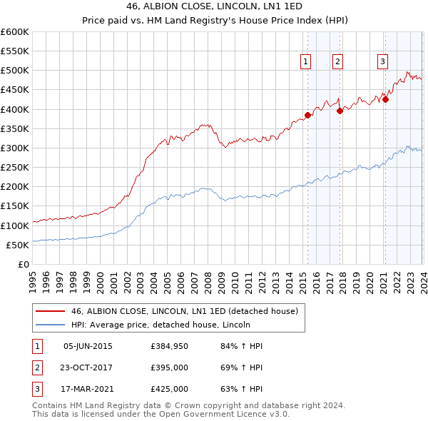 46, ALBION CLOSE, LINCOLN, LN1 1ED: Price paid vs HM Land Registry's House Price Index