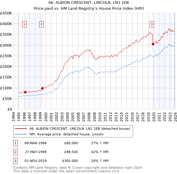 46, ALBION CRESCENT, LINCOLN, LN1 1EB: Price paid vs HM Land Registry's House Price Index