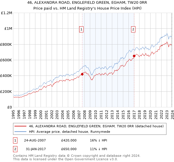 46, ALEXANDRA ROAD, ENGLEFIELD GREEN, EGHAM, TW20 0RR: Price paid vs HM Land Registry's House Price Index
