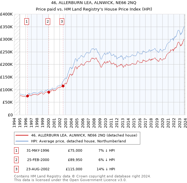 46, ALLERBURN LEA, ALNWICK, NE66 2NQ: Price paid vs HM Land Registry's House Price Index