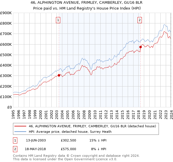 46, ALPHINGTON AVENUE, FRIMLEY, CAMBERLEY, GU16 8LR: Price paid vs HM Land Registry's House Price Index