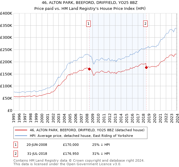 46, ALTON PARK, BEEFORD, DRIFFIELD, YO25 8BZ: Price paid vs HM Land Registry's House Price Index