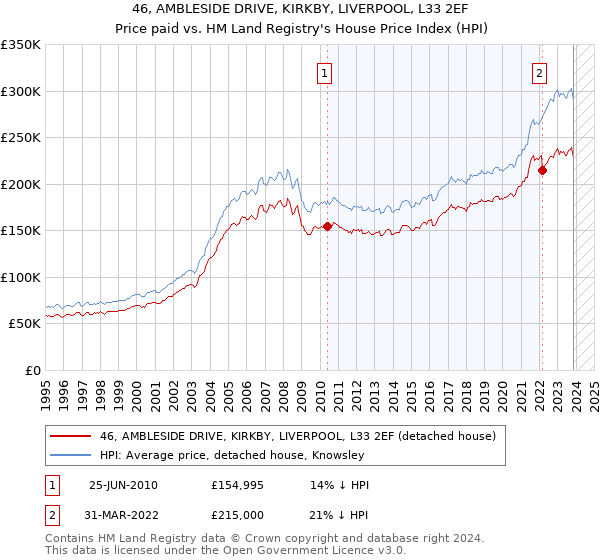 46, AMBLESIDE DRIVE, KIRKBY, LIVERPOOL, L33 2EF: Price paid vs HM Land Registry's House Price Index
