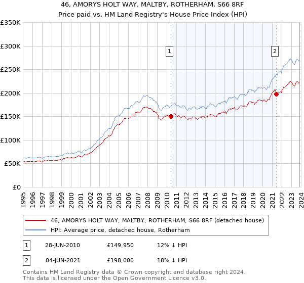 46, AMORYS HOLT WAY, MALTBY, ROTHERHAM, S66 8RF: Price paid vs HM Land Registry's House Price Index