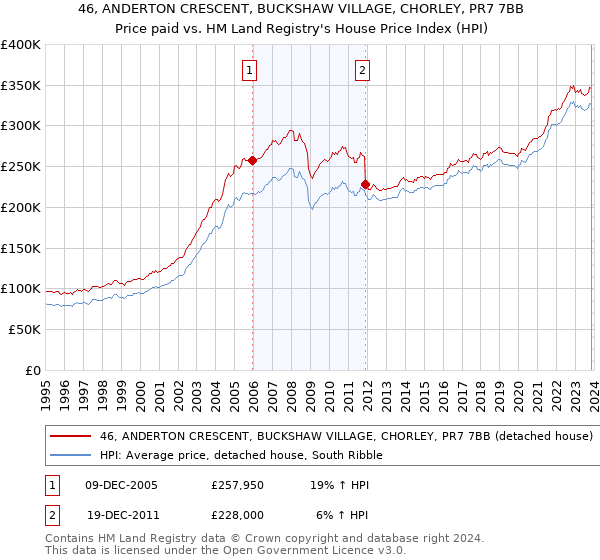 46, ANDERTON CRESCENT, BUCKSHAW VILLAGE, CHORLEY, PR7 7BB: Price paid vs HM Land Registry's House Price Index