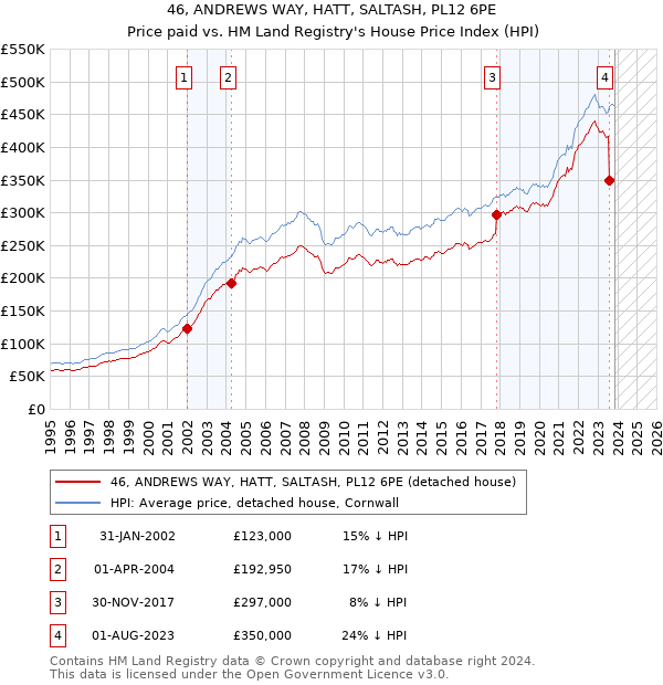 46, ANDREWS WAY, HATT, SALTASH, PL12 6PE: Price paid vs HM Land Registry's House Price Index